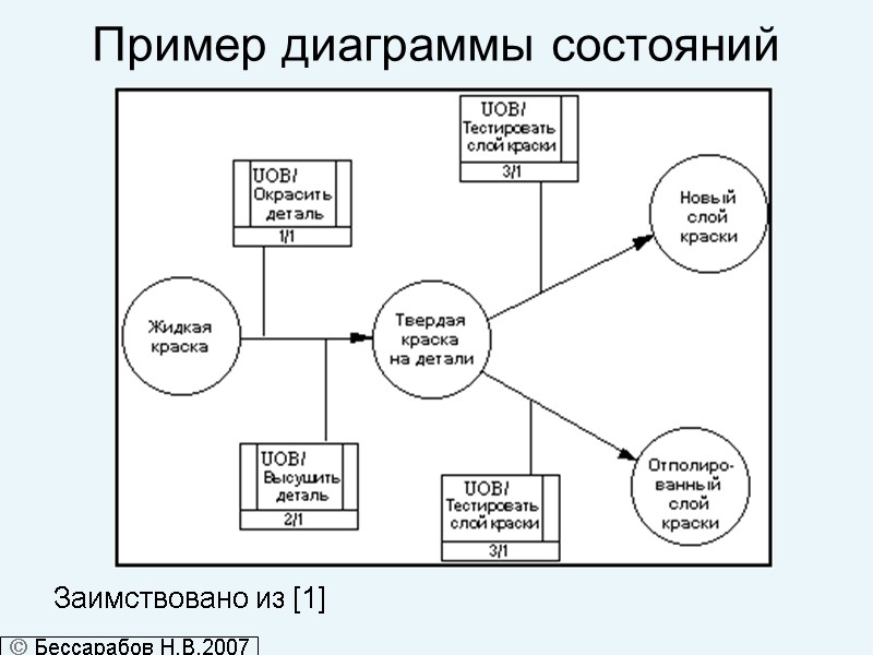 Пример диаграммы состояний  Заимствовано из [1]  Бессарабов Н.В.2007